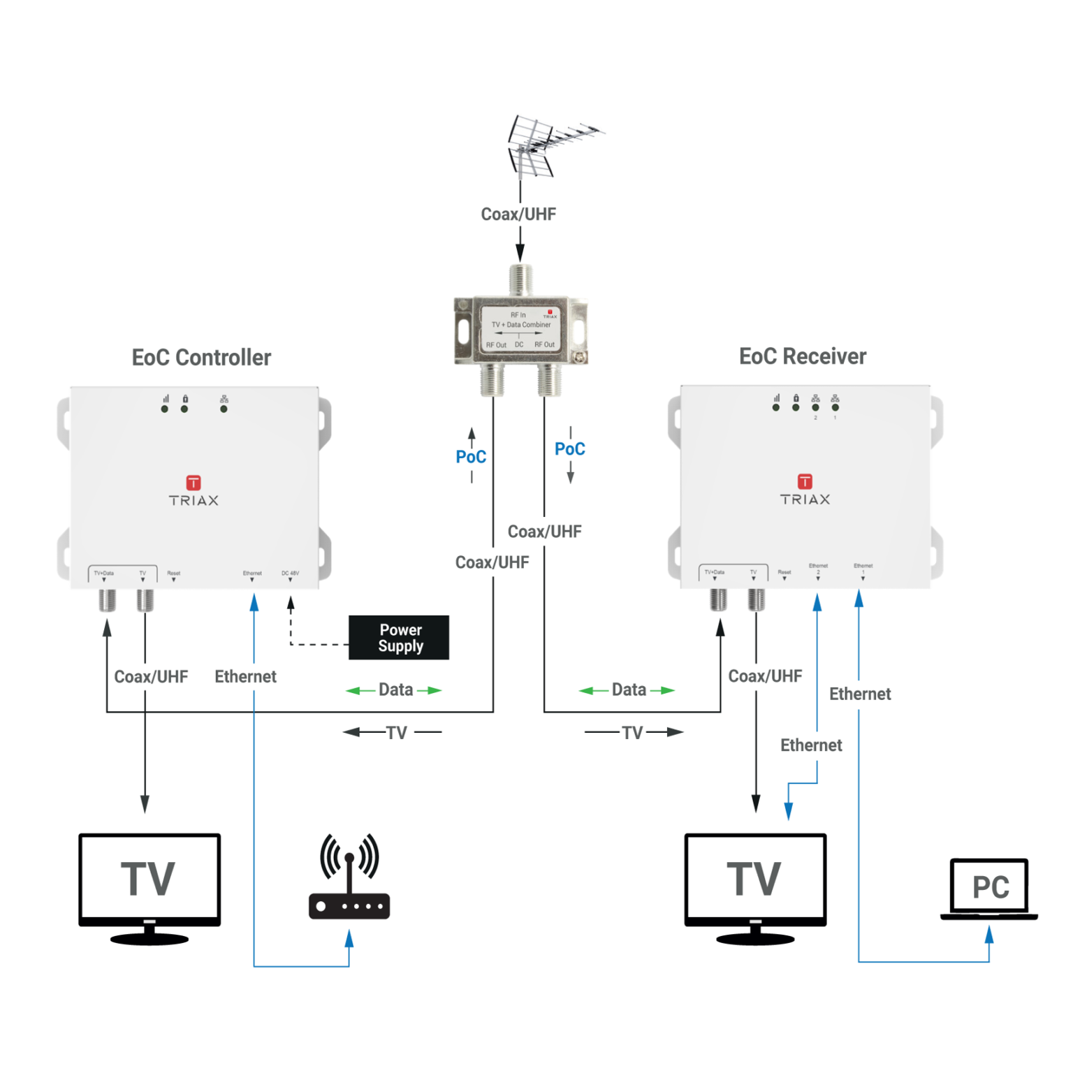 teoc-gigakit-310500-ethernet-over-coax-cable